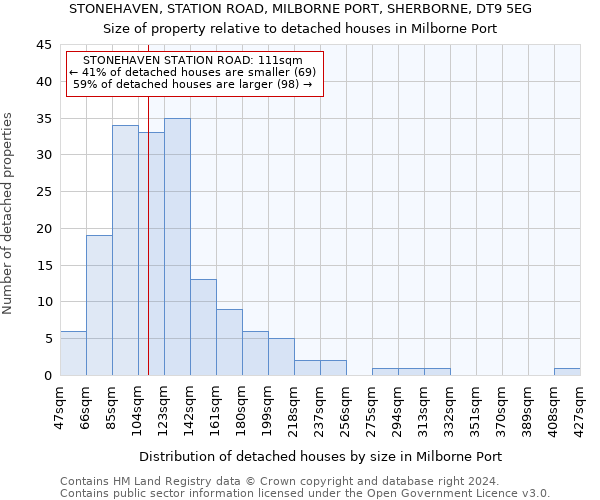 STONEHAVEN, STATION ROAD, MILBORNE PORT, SHERBORNE, DT9 5EG: Size of property relative to detached houses in Milborne Port