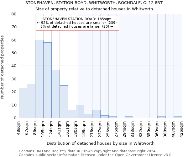 STONEHAVEN, STATION ROAD, WHITWORTH, ROCHDALE, OL12 8RT: Size of property relative to detached houses in Whitworth
