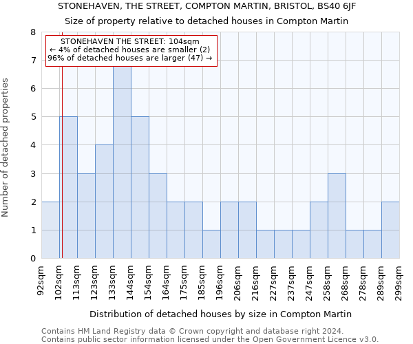 STONEHAVEN, THE STREET, COMPTON MARTIN, BRISTOL, BS40 6JF: Size of property relative to detached houses in Compton Martin