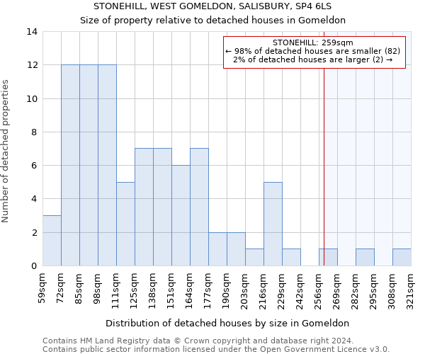 STONEHILL, WEST GOMELDON, SALISBURY, SP4 6LS: Size of property relative to detached houses in Gomeldon