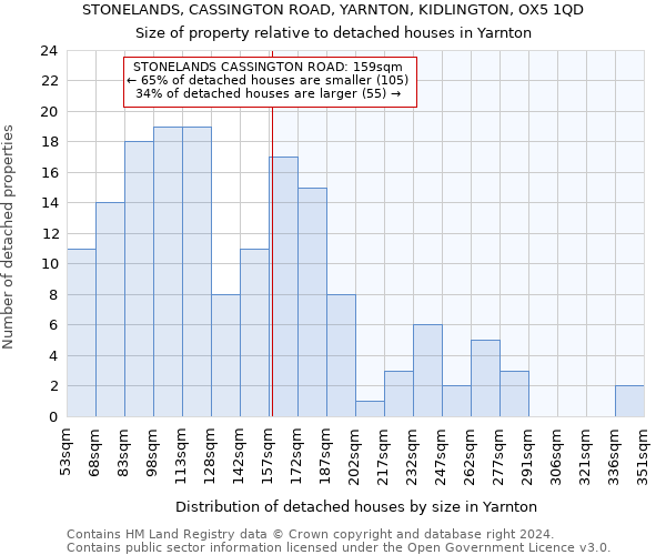 STONELANDS, CASSINGTON ROAD, YARNTON, KIDLINGTON, OX5 1QD: Size of property relative to detached houses in Yarnton