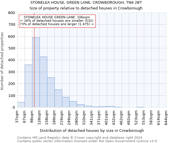 STONELEA HOUSE, GREEN LANE, CROWBOROUGH, TN6 2BT: Size of property relative to detached houses in Crowborough