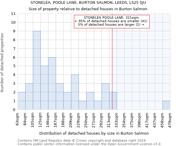 STONELEA, POOLE LANE, BURTON SALMON, LEEDS, LS25 5JU: Size of property relative to detached houses in Burton Salmon