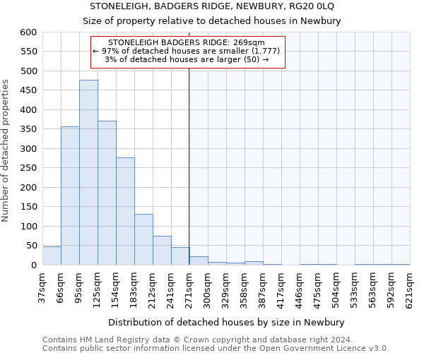 STONELEIGH, BADGERS RIDGE, NEWBURY, RG20 0LQ: Size of property relative to detached houses in Newbury