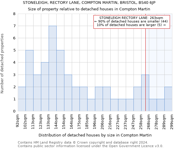 STONELEIGH, RECTORY LANE, COMPTON MARTIN, BRISTOL, BS40 6JP: Size of property relative to detached houses in Compton Martin