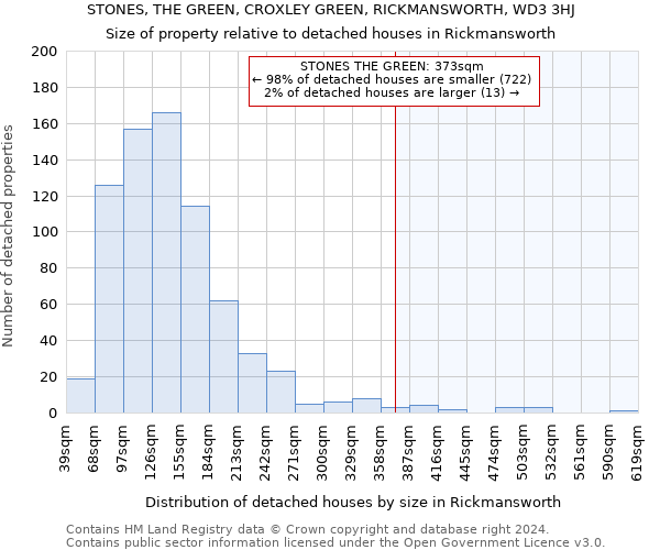 STONES, THE GREEN, CROXLEY GREEN, RICKMANSWORTH, WD3 3HJ: Size of property relative to detached houses in Rickmansworth