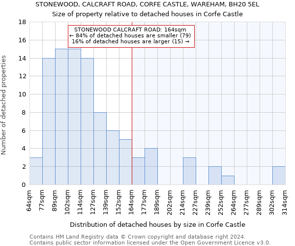 STONEWOOD, CALCRAFT ROAD, CORFE CASTLE, WAREHAM, BH20 5EL: Size of property relative to detached houses in Corfe Castle