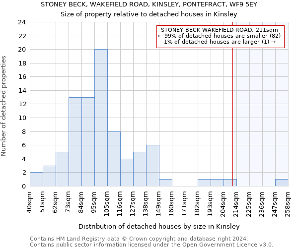 STONEY BECK, WAKEFIELD ROAD, KINSLEY, PONTEFRACT, WF9 5EY: Size of property relative to detached houses in Kinsley