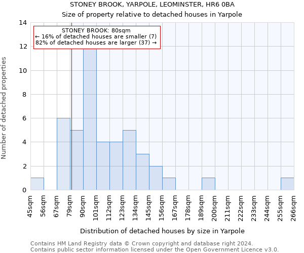 STONEY BROOK, YARPOLE, LEOMINSTER, HR6 0BA: Size of property relative to detached houses in Yarpole