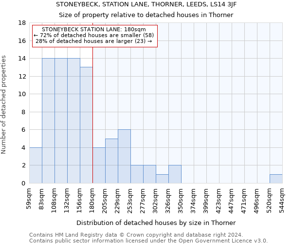 STONEYBECK, STATION LANE, THORNER, LEEDS, LS14 3JF: Size of property relative to detached houses in Thorner
