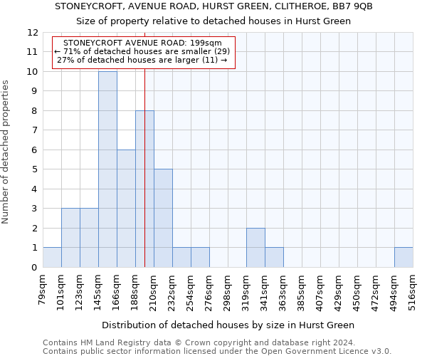 STONEYCROFT, AVENUE ROAD, HURST GREEN, CLITHEROE, BB7 9QB: Size of property relative to detached houses in Hurst Green
