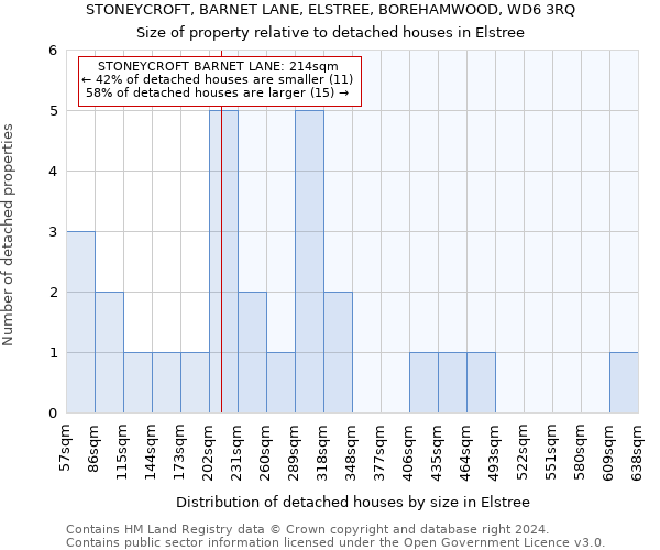 STONEYCROFT, BARNET LANE, ELSTREE, BOREHAMWOOD, WD6 3RQ: Size of property relative to detached houses in Elstree