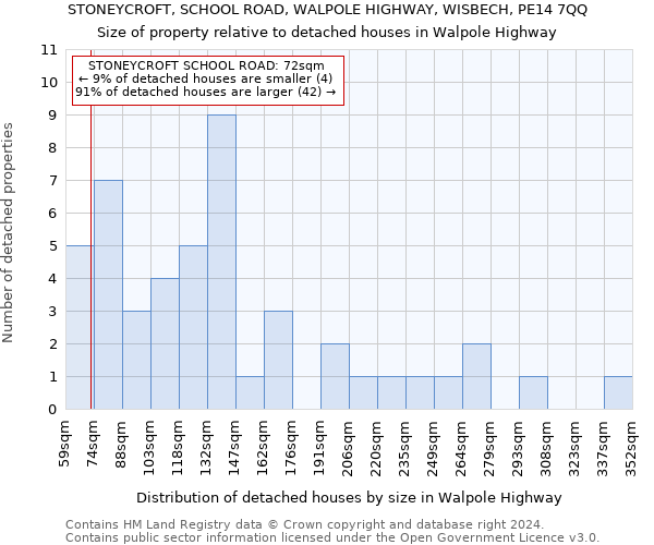 STONEYCROFT, SCHOOL ROAD, WALPOLE HIGHWAY, WISBECH, PE14 7QQ: Size of property relative to detached houses in Walpole Highway