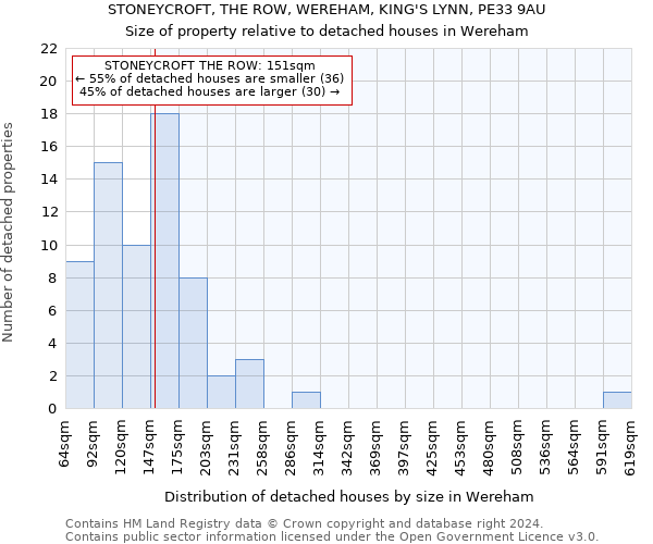STONEYCROFT, THE ROW, WEREHAM, KING'S LYNN, PE33 9AU: Size of property relative to detached houses in Wereham