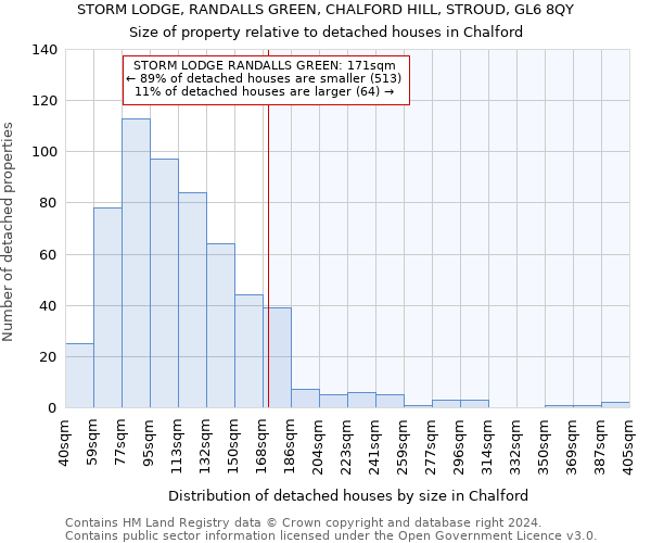 STORM LODGE, RANDALLS GREEN, CHALFORD HILL, STROUD, GL6 8QY: Size of property relative to detached houses in Chalford