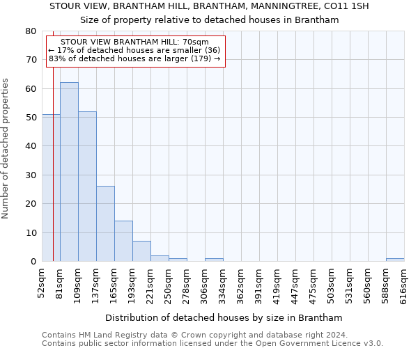 STOUR VIEW, BRANTHAM HILL, BRANTHAM, MANNINGTREE, CO11 1SH: Size of property relative to detached houses in Brantham