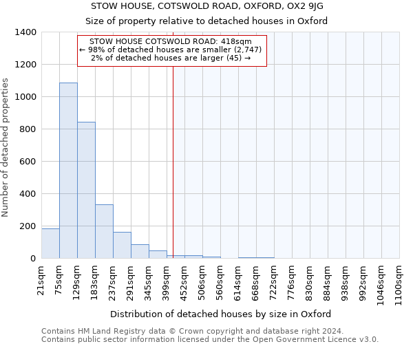STOW HOUSE, COTSWOLD ROAD, OXFORD, OX2 9JG: Size of property relative to detached houses in Oxford
