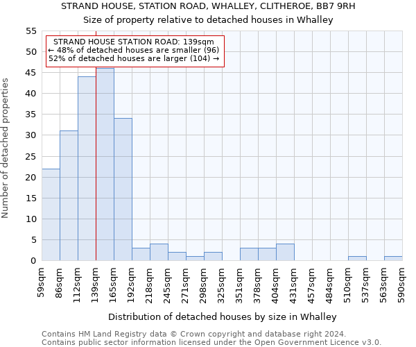 STRAND HOUSE, STATION ROAD, WHALLEY, CLITHEROE, BB7 9RH: Size of property relative to detached houses in Whalley