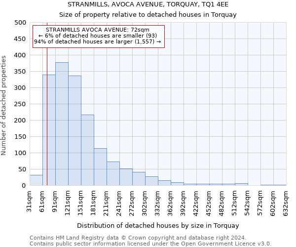STRANMILLS, AVOCA AVENUE, TORQUAY, TQ1 4EE: Size of property relative to detached houses in Torquay