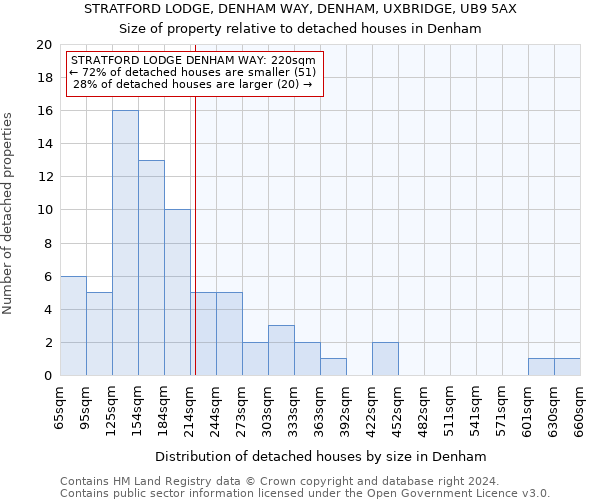 STRATFORD LODGE, DENHAM WAY, DENHAM, UXBRIDGE, UB9 5AX: Size of property relative to detached houses in Denham