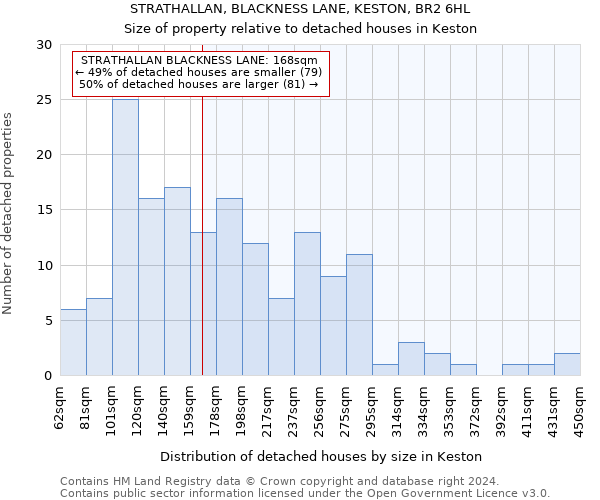 STRATHALLAN, BLACKNESS LANE, KESTON, BR2 6HL: Size of property relative to detached houses in Keston