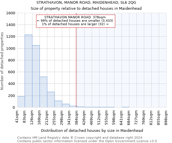 STRATHAVON, MANOR ROAD, MAIDENHEAD, SL6 2QG: Size of property relative to detached houses in Maidenhead