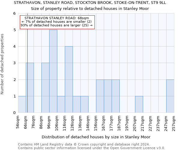 STRATHAVON, STANLEY ROAD, STOCKTON BROOK, STOKE-ON-TRENT, ST9 9LL: Size of property relative to detached houses in Stanley Moor