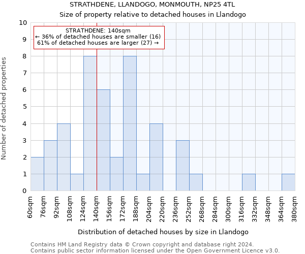 STRATHDENE, LLANDOGO, MONMOUTH, NP25 4TL: Size of property relative to detached houses in Llandogo