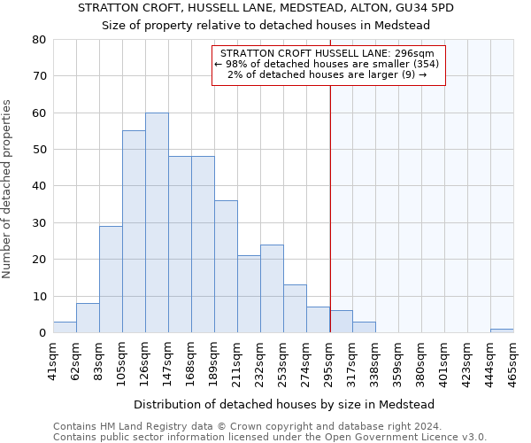 STRATTON CROFT, HUSSELL LANE, MEDSTEAD, ALTON, GU34 5PD: Size of property relative to detached houses in Medstead
