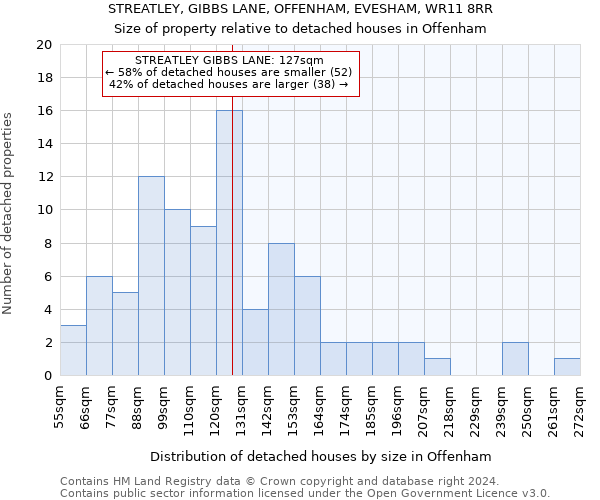 STREATLEY, GIBBS LANE, OFFENHAM, EVESHAM, WR11 8RR: Size of property relative to detached houses in Offenham