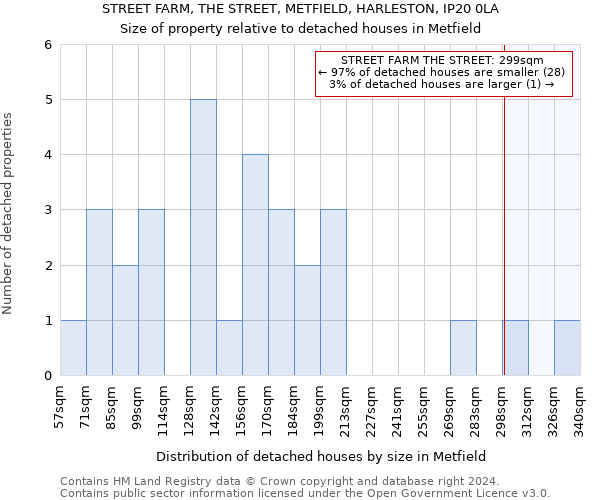 STREET FARM, THE STREET, METFIELD, HARLESTON, IP20 0LA: Size of property relative to detached houses in Metfield