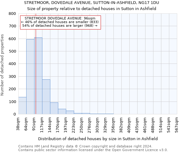 STRETMOOR, DOVEDALE AVENUE, SUTTON-IN-ASHFIELD, NG17 1DU: Size of property relative to detached houses in Sutton in Ashfield