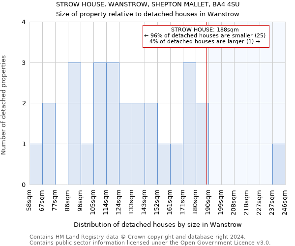 STROW HOUSE, WANSTROW, SHEPTON MALLET, BA4 4SU: Size of property relative to detached houses in Wanstrow