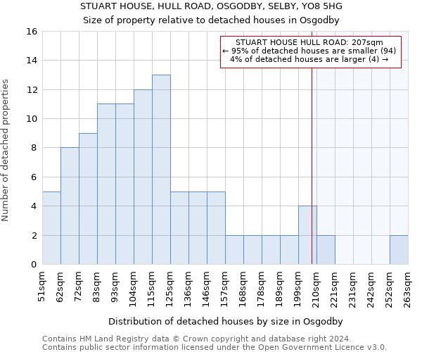 STUART HOUSE, HULL ROAD, OSGODBY, SELBY, YO8 5HG: Size of property relative to detached houses in Osgodby