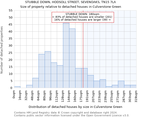 STUBBLE DOWN, HODSOLL STREET, SEVENOAKS, TN15 7LA: Size of property relative to detached houses in Culverstone Green