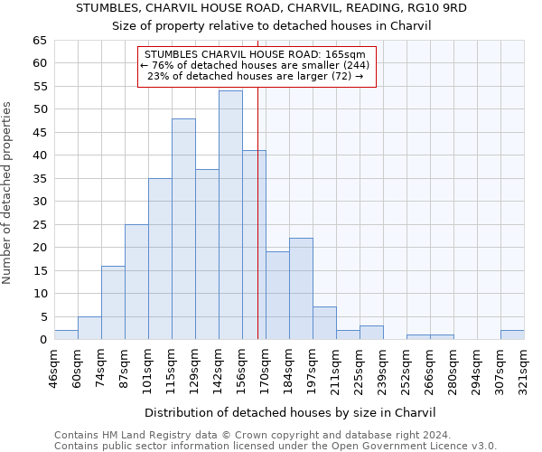 STUMBLES, CHARVIL HOUSE ROAD, CHARVIL, READING, RG10 9RD: Size of property relative to detached houses in Charvil