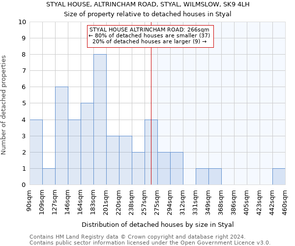 STYAL HOUSE, ALTRINCHAM ROAD, STYAL, WILMSLOW, SK9 4LH: Size of property relative to detached houses in Styal