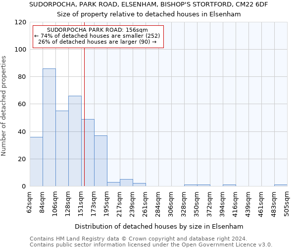 SUDORPOCHA, PARK ROAD, ELSENHAM, BISHOP'S STORTFORD, CM22 6DF: Size of property relative to detached houses in Elsenham