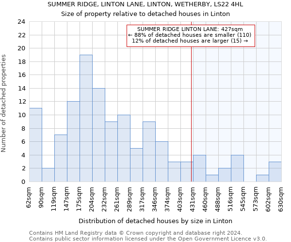 SUMMER RIDGE, LINTON LANE, LINTON, WETHERBY, LS22 4HL: Size of property relative to detached houses in Linton