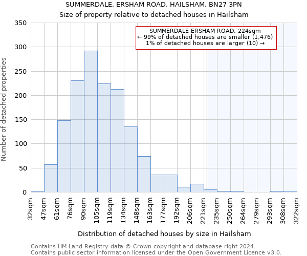 SUMMERDALE, ERSHAM ROAD, HAILSHAM, BN27 3PN: Size of property relative to detached houses in Hailsham
