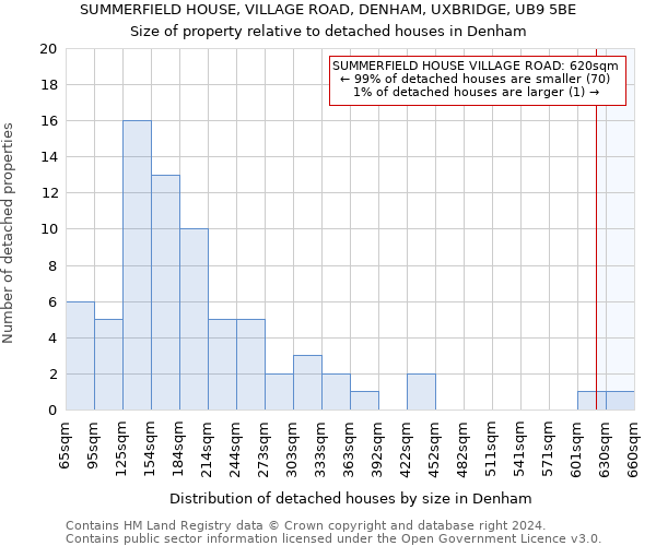 SUMMERFIELD HOUSE, VILLAGE ROAD, DENHAM, UXBRIDGE, UB9 5BE: Size of property relative to detached houses in Denham