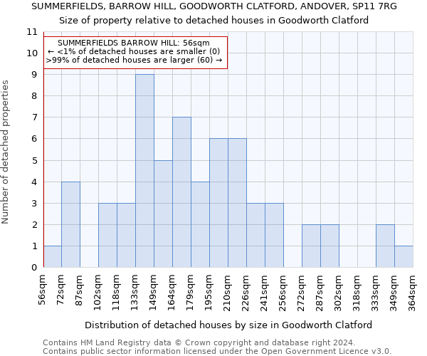 SUMMERFIELDS, BARROW HILL, GOODWORTH CLATFORD, ANDOVER, SP11 7RG: Size of property relative to detached houses in Goodworth Clatford