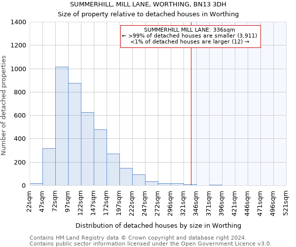 SUMMERHILL, MILL LANE, WORTHING, BN13 3DH: Size of property relative to detached houses in Worthing