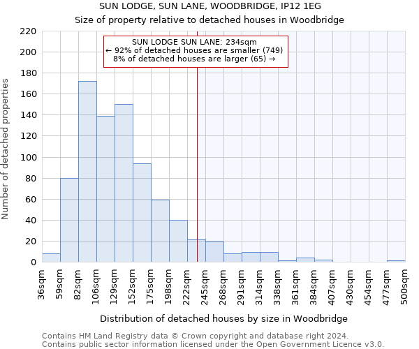 SUN LODGE, SUN LANE, WOODBRIDGE, IP12 1EG: Size of property relative to detached houses in Woodbridge