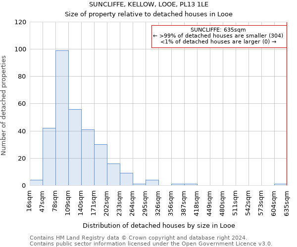 SUNCLIFFE, KELLOW, LOOE, PL13 1LE: Size of property relative to detached houses in Looe