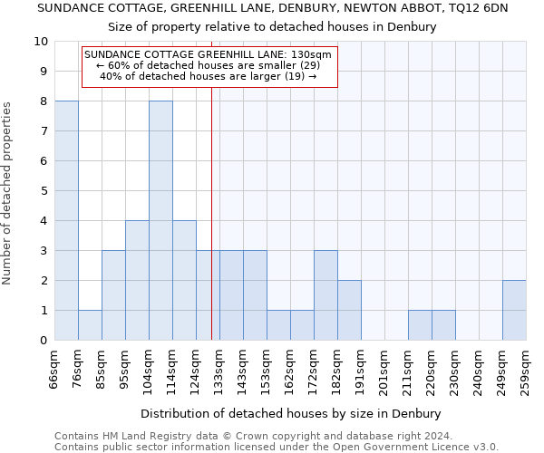 SUNDANCE COTTAGE, GREENHILL LANE, DENBURY, NEWTON ABBOT, TQ12 6DN: Size of property relative to detached houses in Denbury