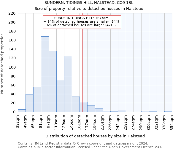 SUNDERN, TIDINGS HILL, HALSTEAD, CO9 1BL: Size of property relative to detached houses in Halstead