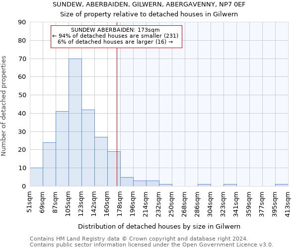 SUNDEW, ABERBAIDEN, GILWERN, ABERGAVENNY, NP7 0EF: Size of property relative to detached houses in Gilwern