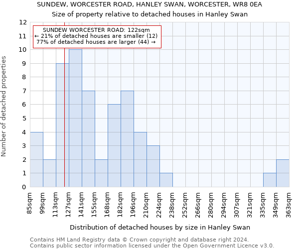SUNDEW, WORCESTER ROAD, HANLEY SWAN, WORCESTER, WR8 0EA: Size of property relative to detached houses in Hanley Swan