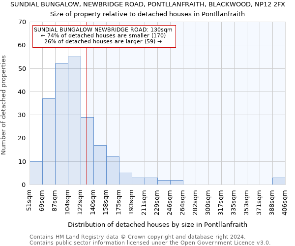 SUNDIAL BUNGALOW, NEWBRIDGE ROAD, PONTLLANFRAITH, BLACKWOOD, NP12 2FX: Size of property relative to detached houses in Pontllanfraith